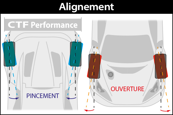 Alignement des roues