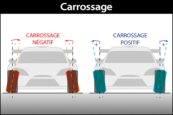 Carrossage des roues