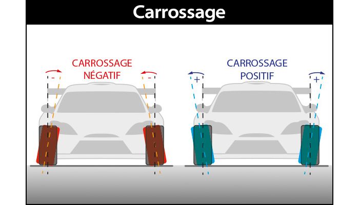 Le carrossage